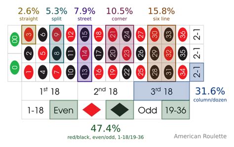 probability of winning american roulette